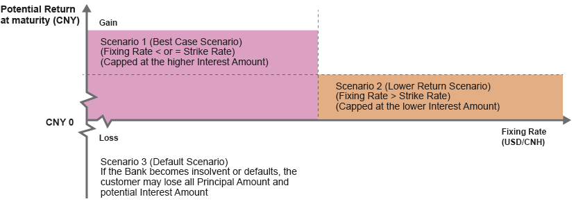 Potential return at maturity (CNY) of three scenarios above