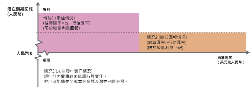 單一行使匯率的潛在到期回報 (人民幣) 三個可能出現的情況